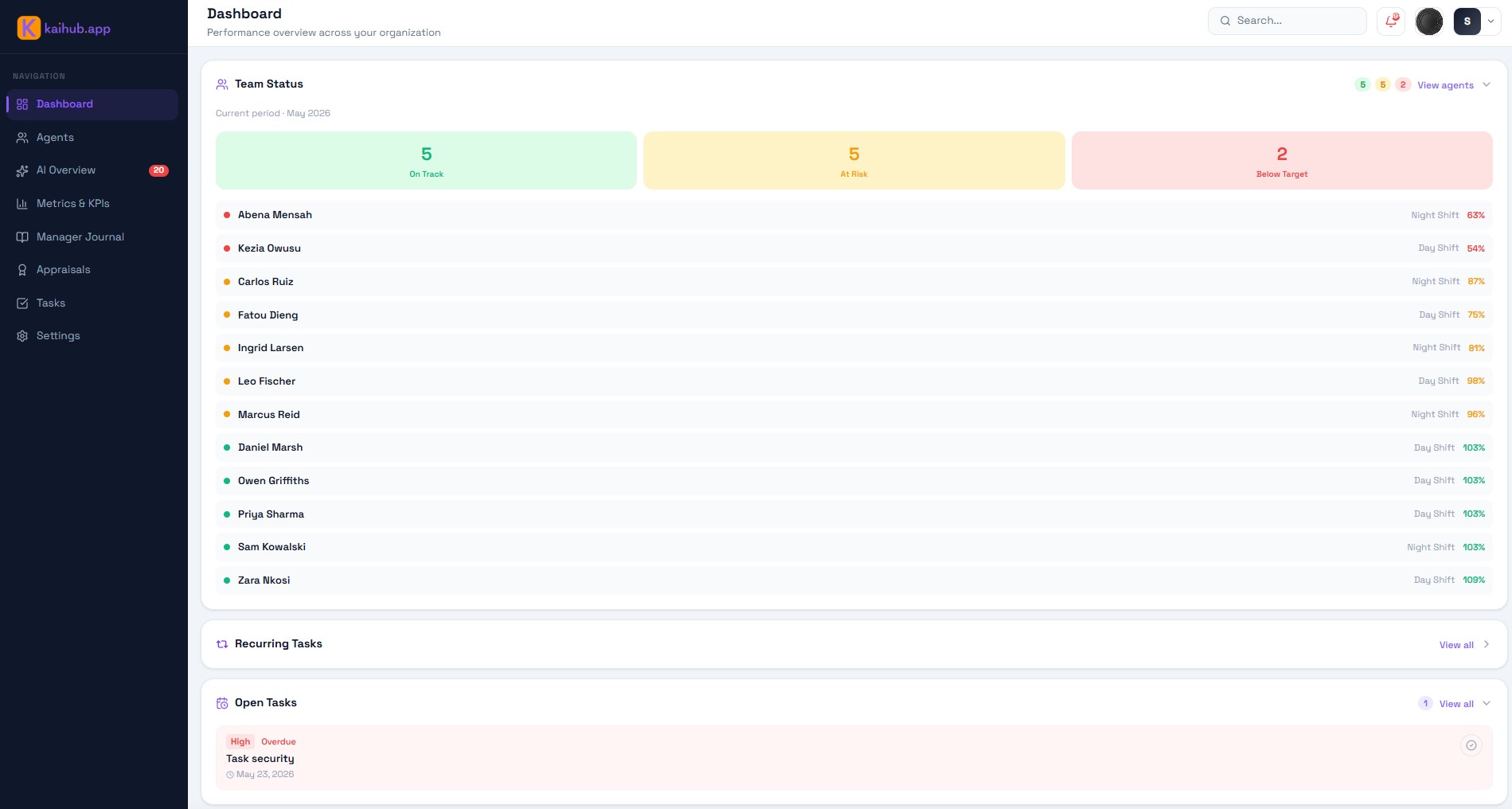 KaiHub dashboard showing team status with on-track, at-risk and below-target agents